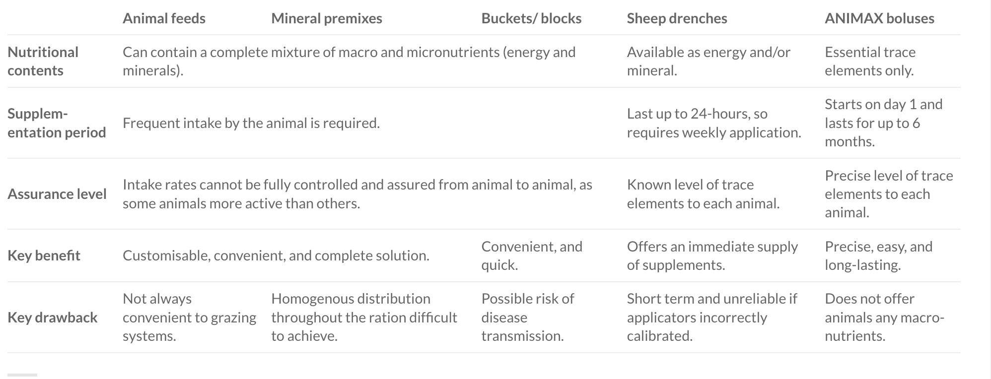 A mineral bolus vs other mineral supplementation methods